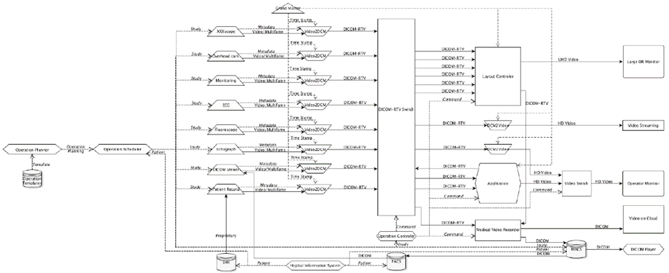 Copy of original 3GPP image for 3GPP TS 22.826, Figure 5.2.1.1-1: Overview diagram of an Operating Room (O.R.)