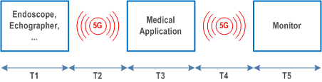 Reproduction of 3GPP TS 22.826, Figure 5.2.1.3-1: Imaging System Latency for medical image transmission and display