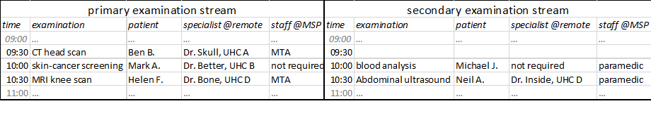 Reproduction of 3GPP TS 22.826, Fig. 5.3.4.1-3: Exemplary schedule, allocation of equipment and network resources is usually defined by type of examination