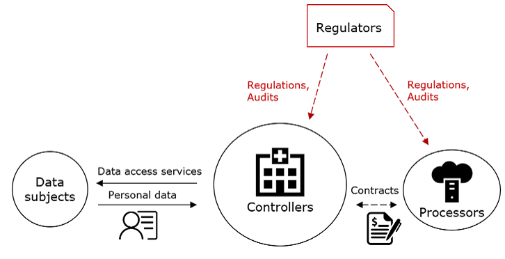 Reproduction of 3GPP TS 22.826, Figure 6.2-1: Role model on personal data security