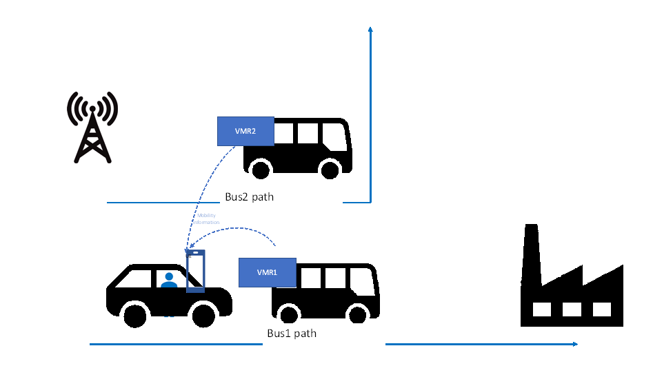 Copy of original 3GPP image for 3GPP TS 22.839, Figure 5.12-1: Illustration of service flow / use case