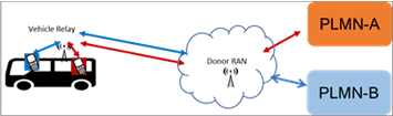 Copy of original 3GPP image for 3GPP TS 22.839, Figure 5.17-1: Multi-PLMN sharing of donor RAN and vehicle relays 