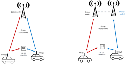 Copy of original 3GPP image for 3GPP TS 22.839, Figure 5.19-2: Simultaneous radio links via multiple mobile BS relays