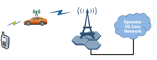 Copy of original 3GPP image for 3GPP TS 22.839, Fig. 5.2-1: Authorization and configuration for mobile base station relay