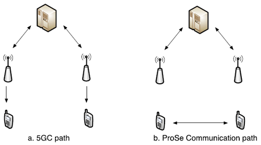 Copy of original 3GPP image for 3GPP TS 22.842, Figure 4-1: Existing path: (a) 5GC path (b) ProSe Communication path (directly between ProSe-enabled UEs)