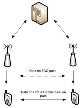 Copy of original 3GPP image for 3GPP TS 22.842, Figure 4-2: Data path of 5GC path and ProSe Communication path (directly between ProSe-enabled UEs)