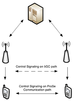 Copy of original 3GPP image for 3GPP TS 22.842, Figure 4-3: Control path of 5GC path and ProSe Communication path (directly between ProSe-enabled UEs)
