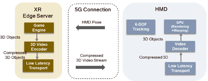 Copy of original 3GPP image for 3GPP TS 22.842, Figure 5.3.1-3: Split Rendering 3D Streaming