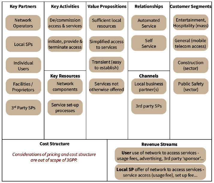 Copy of original 3GPP image for 3GPP TS 22.844, Fig. 4.2-1: A Business Model Canvas for Providing Access to Local Services