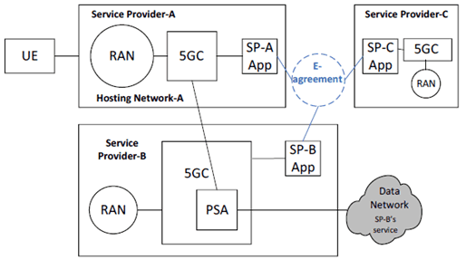 Copy of original 3GPP image for 3GPP TS 22.844, Fig. 5.3.1-1: diagram for building relationship between network operators using application layer approach