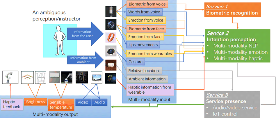 Copy of original 3GPP image for 3GPP TS 22.847, Fig. 4.2-1: Multi-modal interactive system