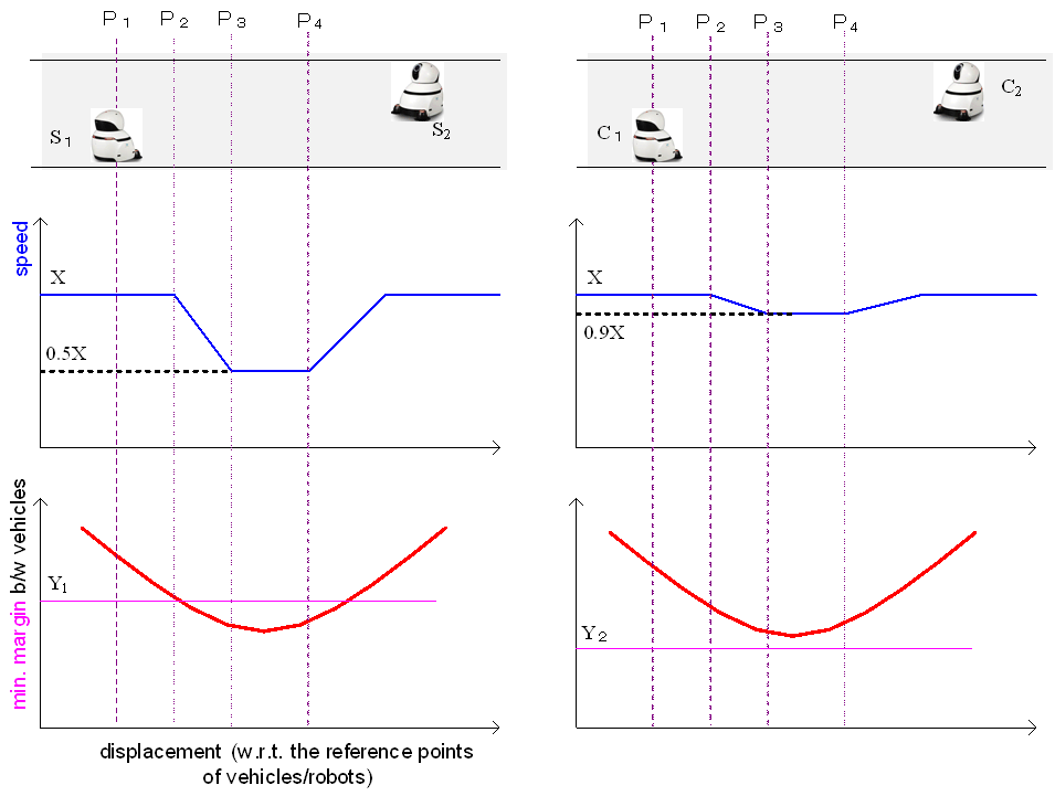 Copy of original 3GPP image for 3GPP TS 22.847, Fig. 5.4.4-1: Simplified examples on the stochastic behaviours of the speed change (and the minimum margin to set between robots (or vehicle-styled robots)) without (left section) and with (right section) real-time multi-modal communication for interactive haptic control and feedback (skillset sharing). The road is assumed to be in general unstructured setting, e.g., no lane separator or marks.