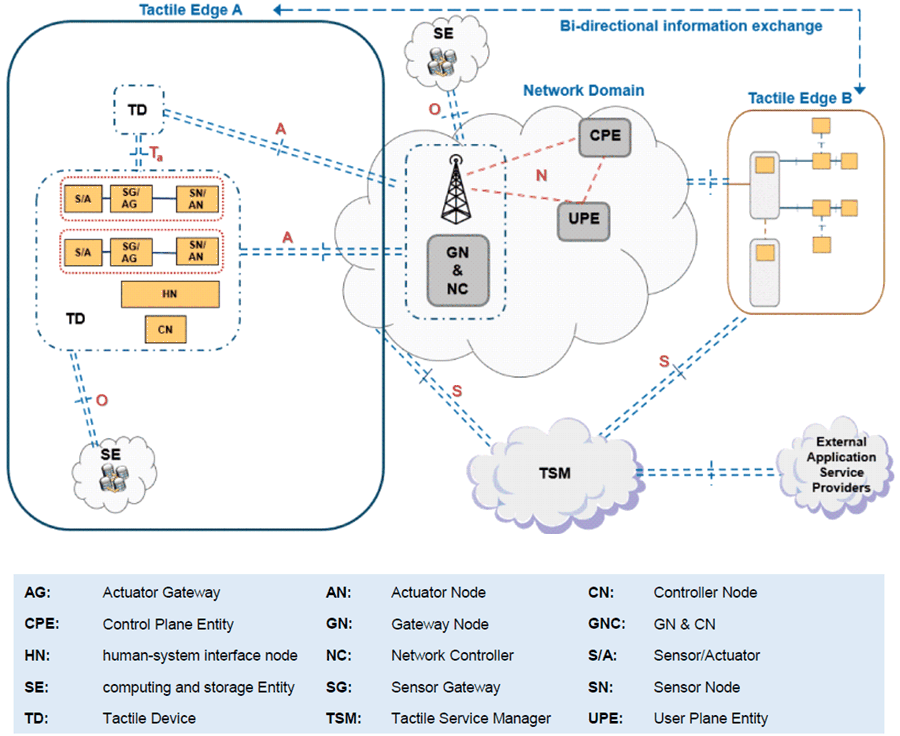 Copy of original 3GPP image for 3GPP TS 22.847, Fig. 5.7.1-1: IEEE P1918.1 [3] architecture with the GN and the NC residing as part of the network domain