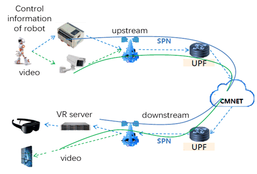 Copy of original 3GPP image for 3GPP TS 22.847, Fig. 5.8.3-1: Figure of service flow on virtual factory