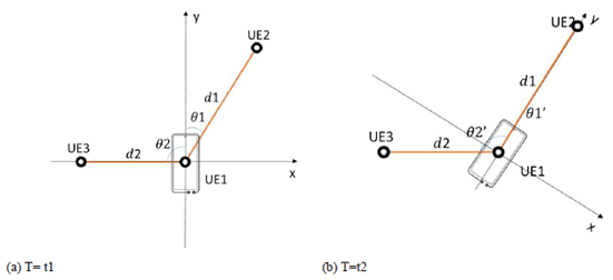 Copy of original 3GPP image for 3GPP TS 22.855, Fig. 4-2: Example of ranging (from T= t1 to T= t2)