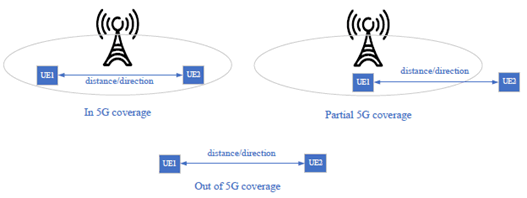 Copy of original 3GPP image for 3GPP TS 22.855, Fig. 4-3: illustration of 5G providing ranging service to UEs with or without 5G coverage