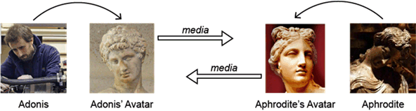 Copy of original 3GPP image for 3GPP TS 22.856, Fig. 5.11.3-1: Avatar media prepared for an avatar call