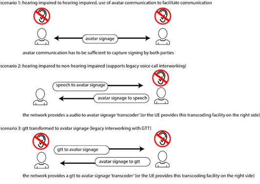 Copy of original 3GPP image for 3GPP TS 22.856, Fig. 5.26.1-1: Accessibility Scenarios for IMS 3D Avatar Call