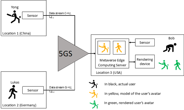 Copy of original 3GPP image for 3GPP TS 22.856, Fig. 5.9.1-1: Example of a joint metaverse experience with synchronized predicted avatar representation
