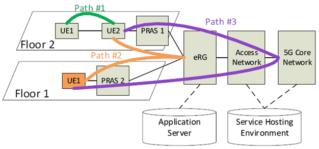 Copy of original 3GPP image for 3GPP TS 22.858, Fig. 5.10.1-1: Seamless switching from a direct UE-to-UE path to an indirect path going through an evolved residential gateway.