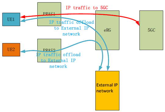 Copy of original 3GPP image for 3GPP TS 22.858, Fig. 5.13.1-1: IP traffic offload by eRG