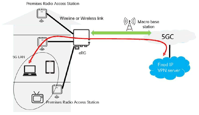 Copy of original 3GPP image for 3GPP TS 22.858, Fig. 5.16.1-1: connection of 5G LAN with the fixed IP VPN