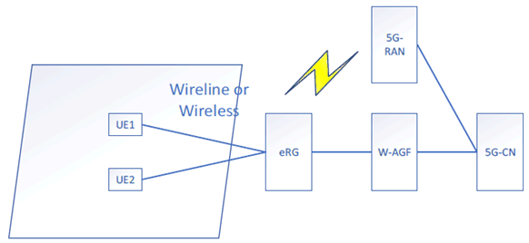 Copy of original 3GPP image for 3GPP TS 22.858, Fig. 5.19.1-1: eRG supporting both wireline connection and 5G wireless connectivity