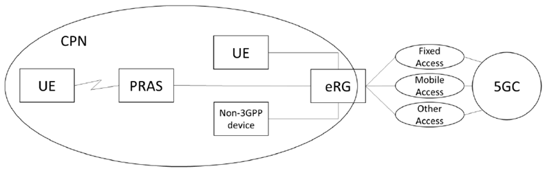 Copy of original 3GPP image for 3GPP TS 22.858, Fig. A.2-1: Customer Premises Network connected to 5GC
