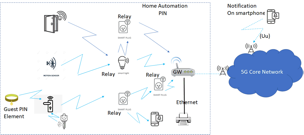 Copy of original 3GPP image for 3GPP TS 22.859, Fig. 4-1: Home automation PIN