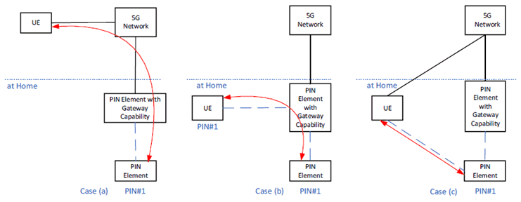 Copy of original 3GPP image for 3GPP TS 22.859, Fig. 5.5.1-1: 5G network support for a User/UE accessing services provided by PIN Element (dash line is direct device connection or PIN direct connection; solid line is direct network connection)