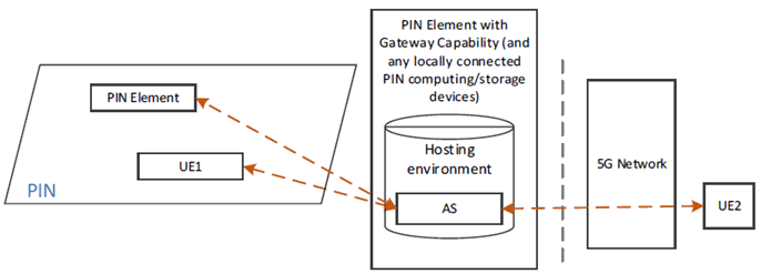 Copy of original 3GPP image for 3GPP TS 22.859, Fig. 5.6.1-1: UE Accessing a PIN application hosted by a PIN Element with Gateway Capability