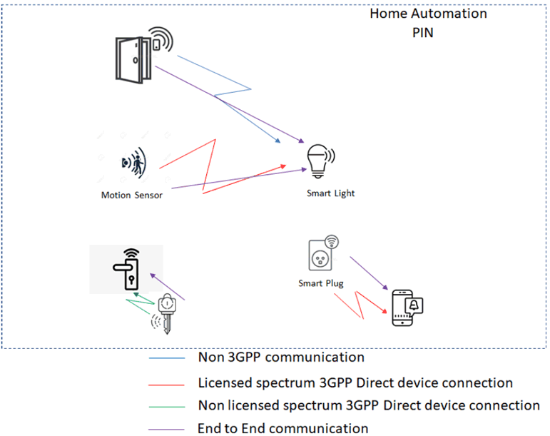 Copy of original 3GPP image for 3GPP TS 22.859, Fig. A2-1: Examples PIN direct connectivity in a PIN