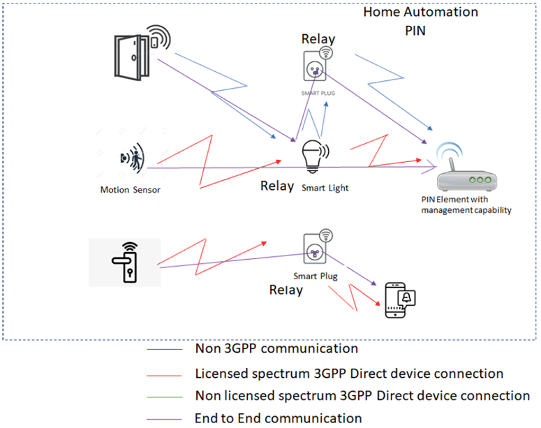 Copy of original 3GPP image for 3GPP TS 22.859, Fig. A3-1: Examples PIN direct connection using a relay in a PIN