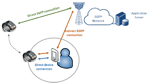 Copy of original 3GPP image for 3GPP TS 22.861, Figure 5.2-1: Connectivity modes for devices