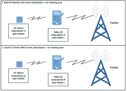 Copy of original 3GPP image for 3GPP TS 22.861, Figure 5.2-4: Traffic scenario 2 of a device which is connected with network via a relay UE