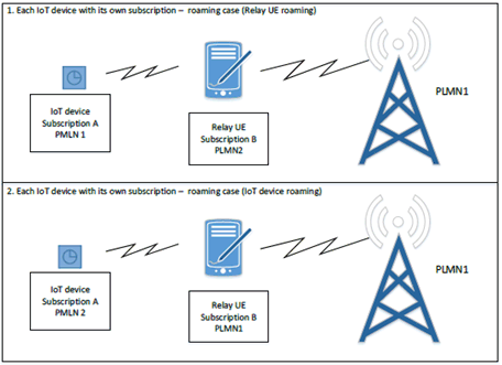 Copy of original 3GPP image for 3GPP TS 22.861, Figure 5.2-5: Traffic scenario 3 of a device in indirect 3GPP connection mode in the roaming case