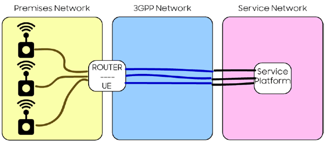 Copy of original 3GPP image for 3GPP TS 22.867, Fig. 5.10.1-1: Different Security Domains