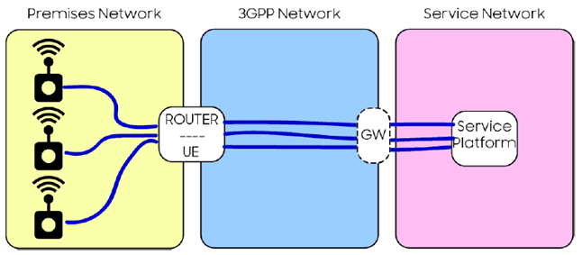 Copy of original 3GPP image for 3GPP TS 22.867, Fig. 5.10.3-1: Different Security Domains