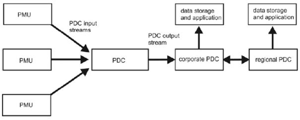 Copy of original 3GPP image for 3GPP TS 22.867, Fig. 5.13.1-1: Synchrophasor data collection network [X6]