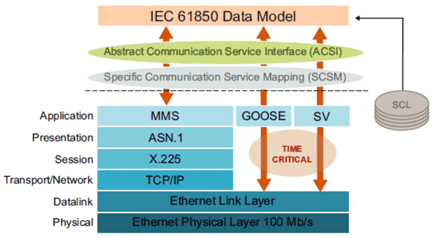 Copy of original 3GPP image for 3GPP TS 22.867, Fig. 5.15.1-1: IEC 61850 communication stack