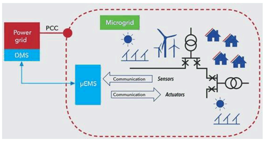 Copy of original 3GPP image for 3GPP TS 22.867, Fig. 5.16.1-2: Microgrid controlled by its own EMS (Source: DNV GL). A microgrid is a group of interconnected loads and distributed energy resources with defined electrical boundaries that acts as a single controllable entity and is able to operate in both grid-connected and islanded mode [44]