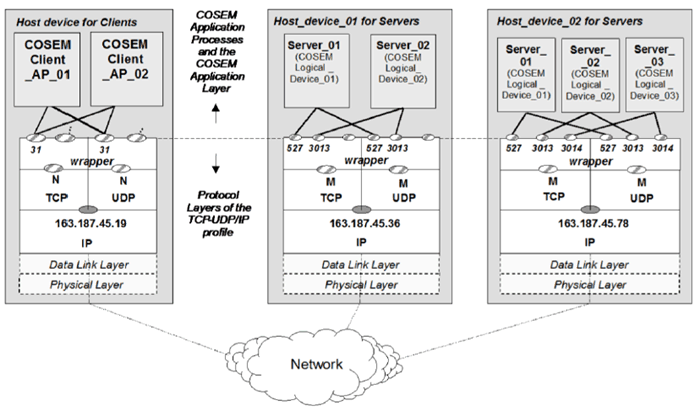 Copy of original 3GPP image for 3GPP TS 22.867, Fig. 5.17.1-1: TCP-UDP/IP profile based utility M2M system illustrating a client reporting to two different head-end servers in the DSO's data centre [50]