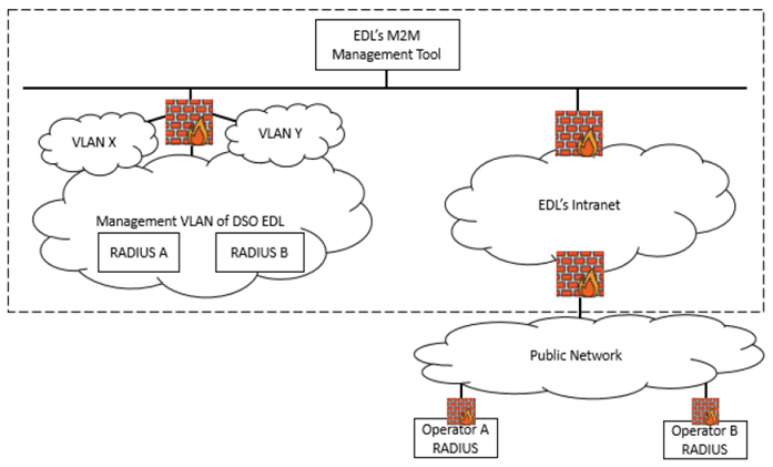 Copy of original 3GPP image for 3GPP TS 22.867, Fig. 5.17.1-2: DSO EDL's management platform of MSM service. EDL has two subscriptions to two mobile operators