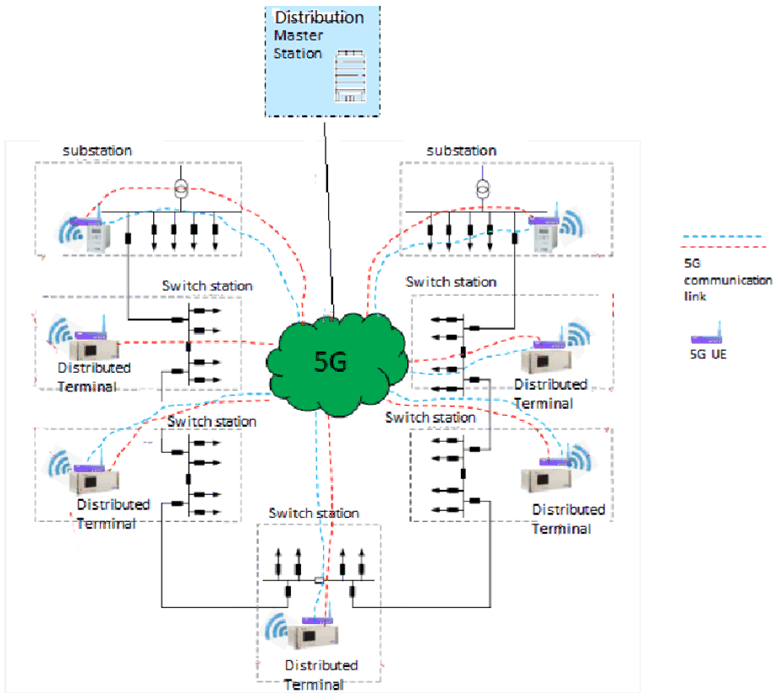 Copy of original 3GPP image for 3GPP TS 22.867, Fig. 5.3.1-1: Example of distributed feeder automation architecture