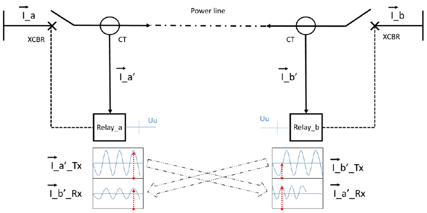 Copy of original 3GPP image for 3GPP TS 22.867, Fig. 5.4.1-1: Line Current Differential Protection by two protection relays (Relay_a and Relay_b), deployed in two substations 