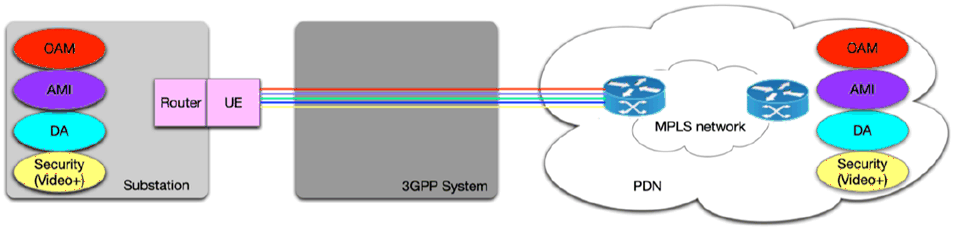 Copy of original 3GPP image for 3GPP TS 22.867, Fig. 5.5.3-1: Multiple End-to-End QoS Flows from Substation to DSO Service Network