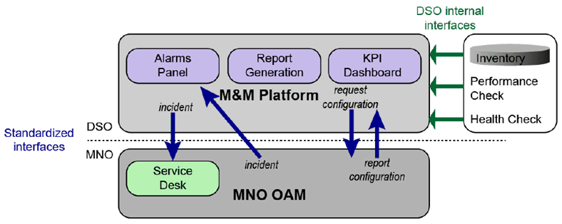 Copy of original 3GPP image for 3GPP TS 22.867, Fig. 5.7.2-1: A DSO-MNO Management Model