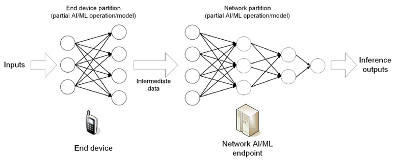 Copy of original 3GPP image for 3GPP TS 22.874, Fig. 4-1: Example of split AI/ML inference