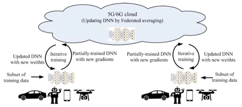 Copy of original 3GPP image for 3GPP TS 22.874, Fig. 4-3: Federated Learning over 5G system