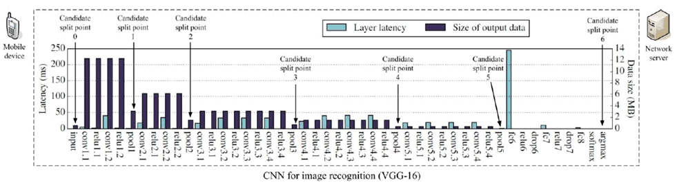 Copy of original 3GPP image for 3GPP TS 22.874, Fig. 5.1.1-3: Layer-level computation/communication resource evaluation for a VGG-16 model